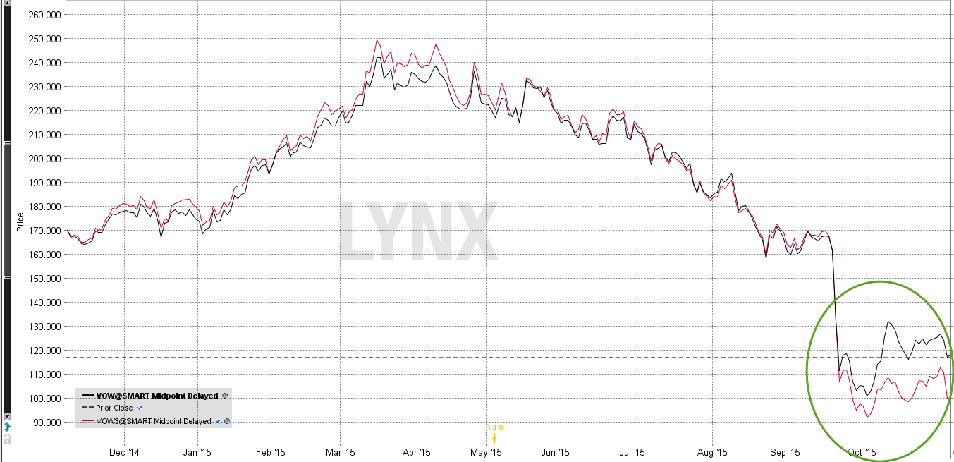 volkswagen-aktienkurs-stammaktie-vorzugsaktie-lynx