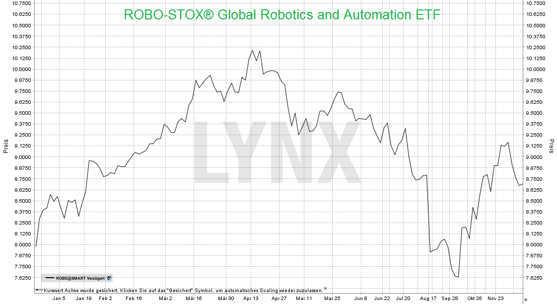 ROBO-STOX-Global-Robotics-and-Automation-etf-lynx-chart