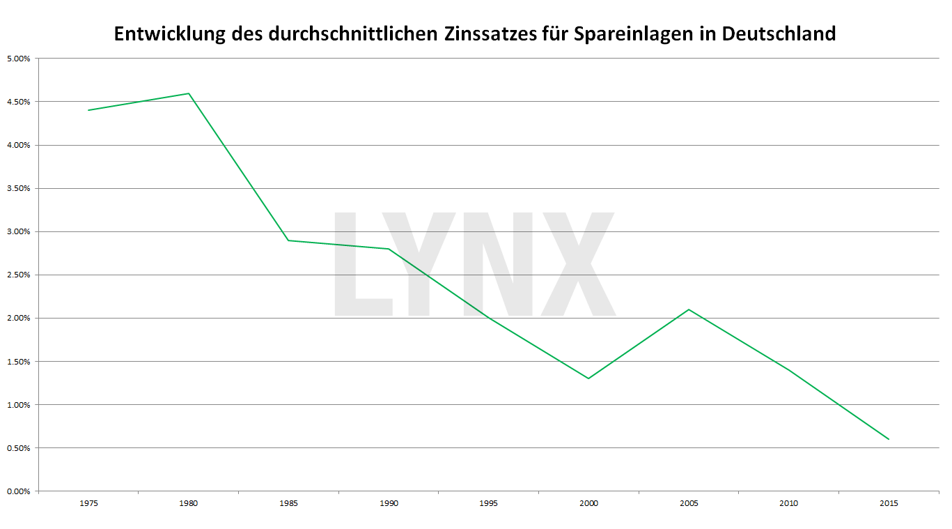 entwicklung-zinssatz-deutschland-lynx