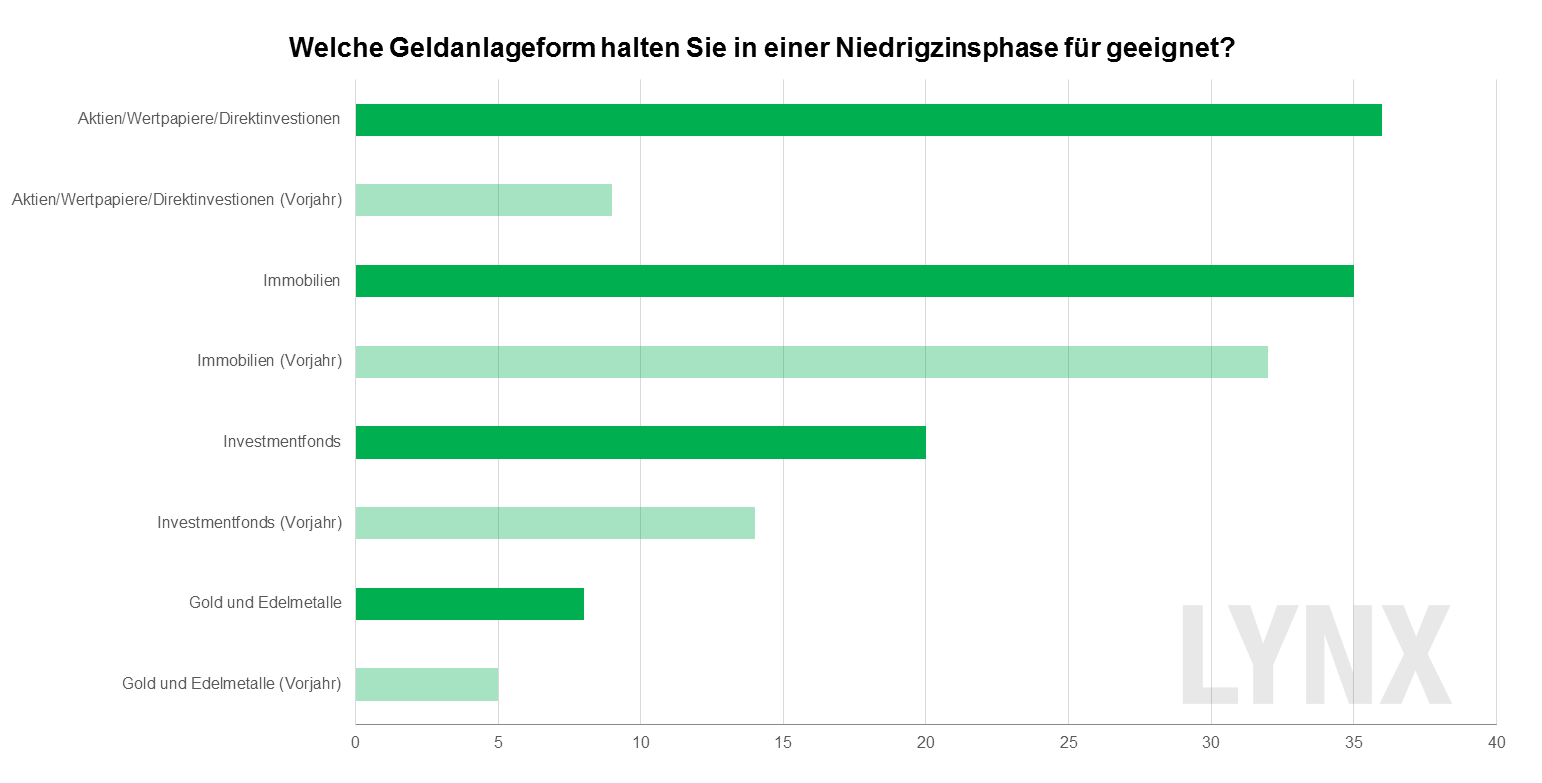 geldanlageform-niedrigzins-lynx