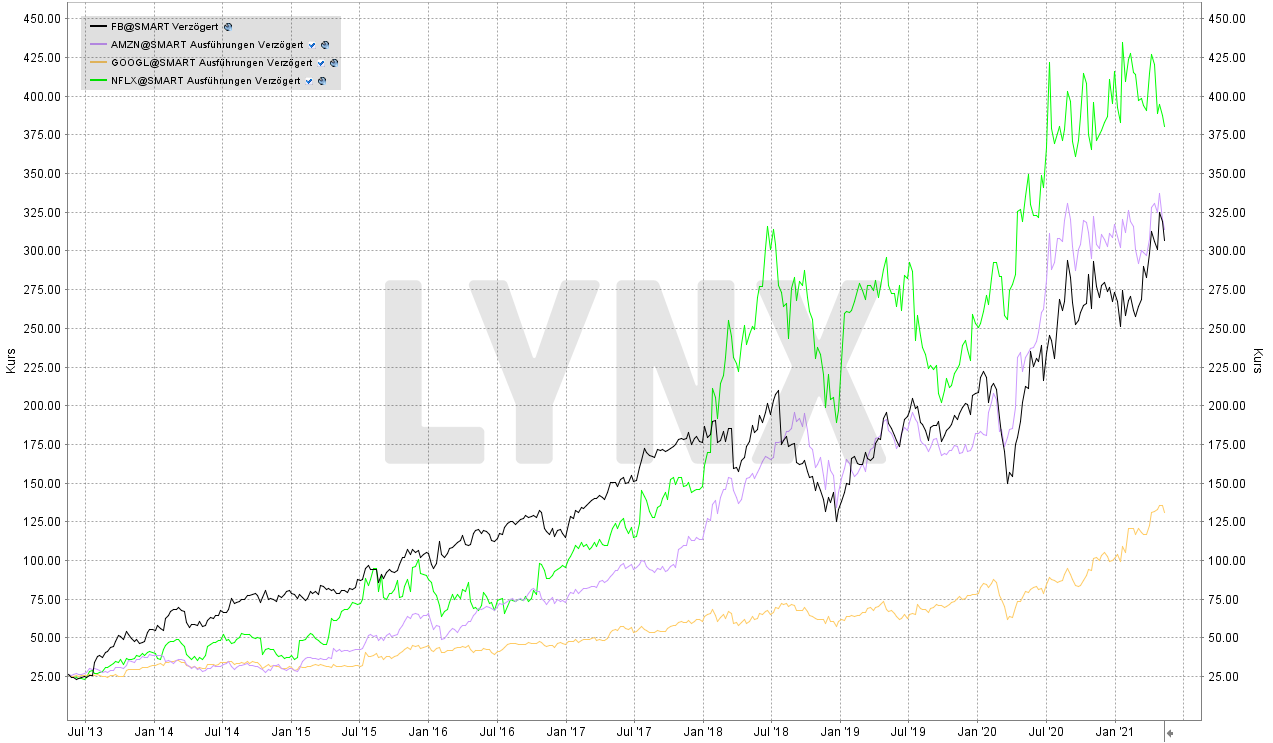 Vergleich der Entwicklung der FANG Aktien von 2013 bis 2021 | Online Broker LYNX