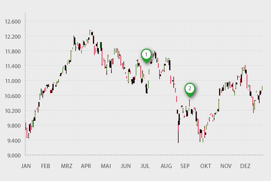 Long Butterfly DAX