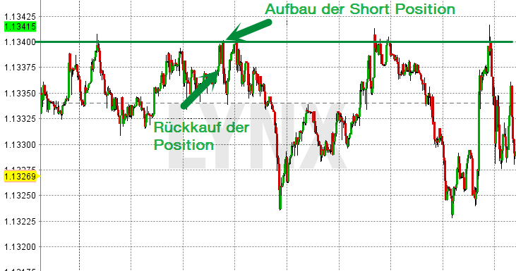 20160504-daytrading-widerstaende-unterstuetzungen-lynx 20160504-daytrading-widerstaende-unterstuetzungen-lynx