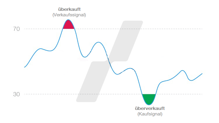 Handeln auf Basis des RSI: Momentum Indikatoren RSI | Online Broker LYNX