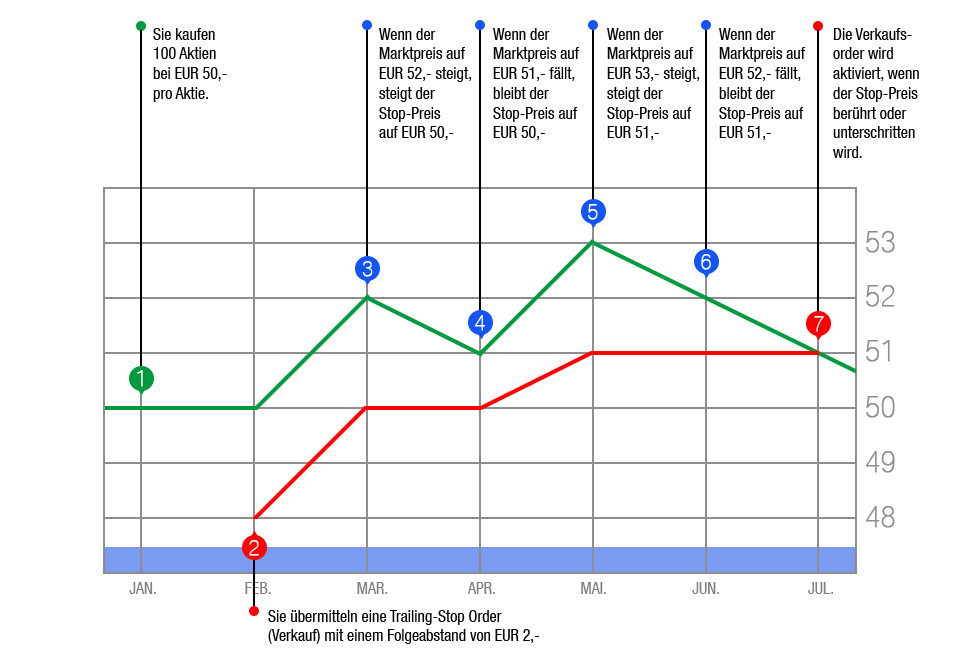 Trailing-Stop Order