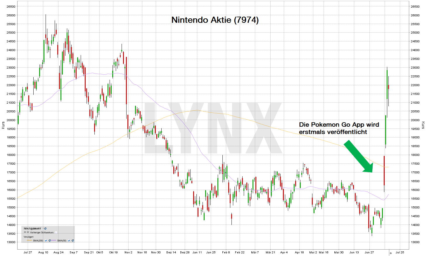 20160714-chart-nintendo-aktie-lynx-broker