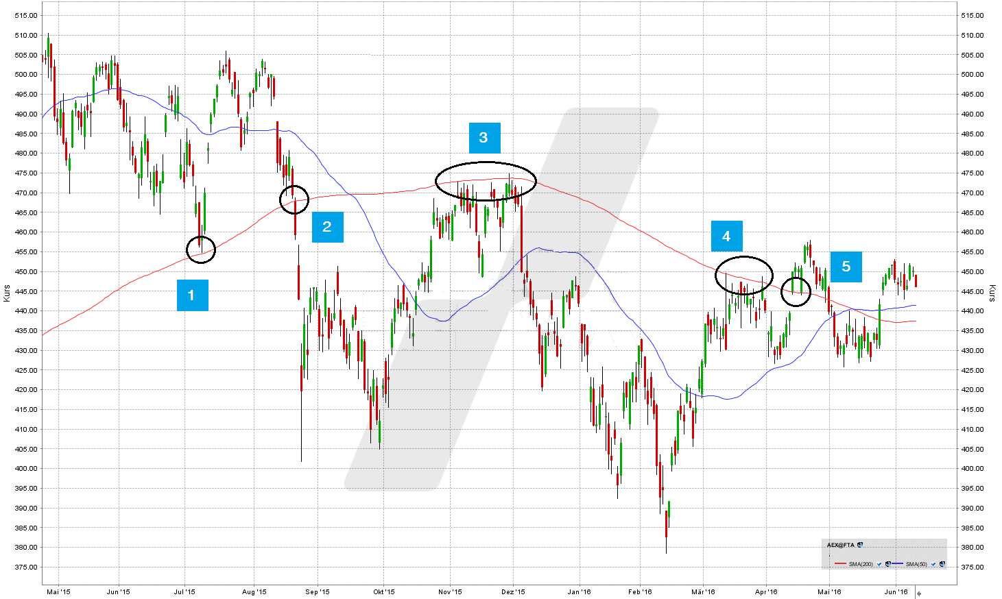 Gleitender Durchschnitt am Beispiel des AEX | Online Broker LYNX