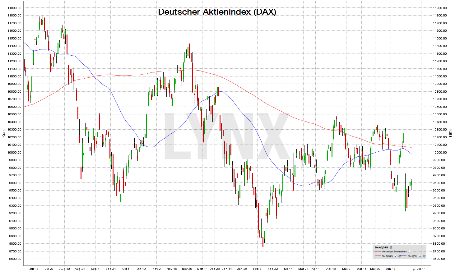 Gleitender Durchschnitt am Beispiel des DAX | Online Broker LYNX