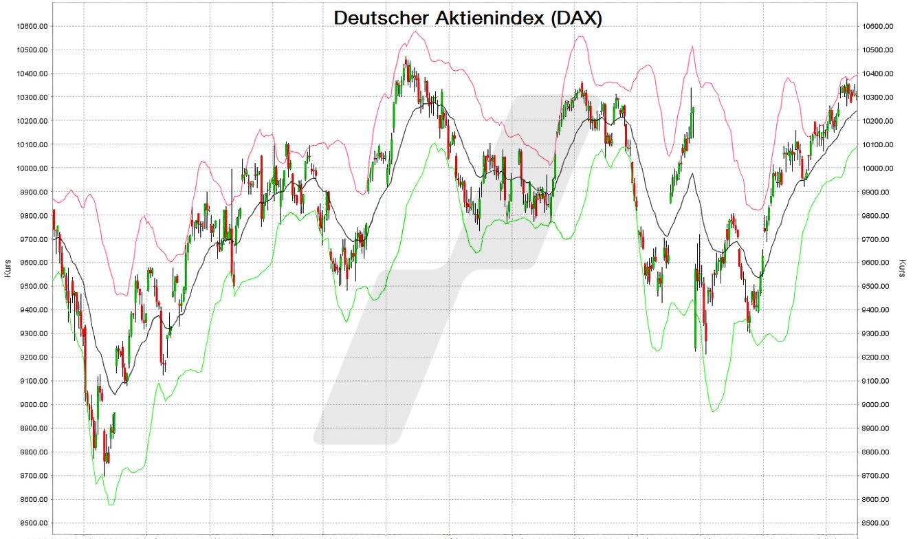 Bollinger Bänder am Beispiel des DAX | Online Broker LYNX