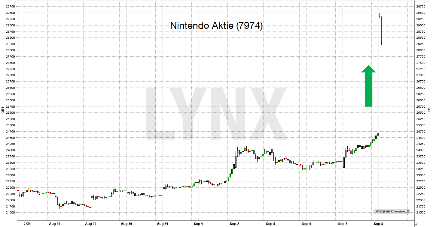 2016-09-07-stand-nintendo-aktie-lynx-broker