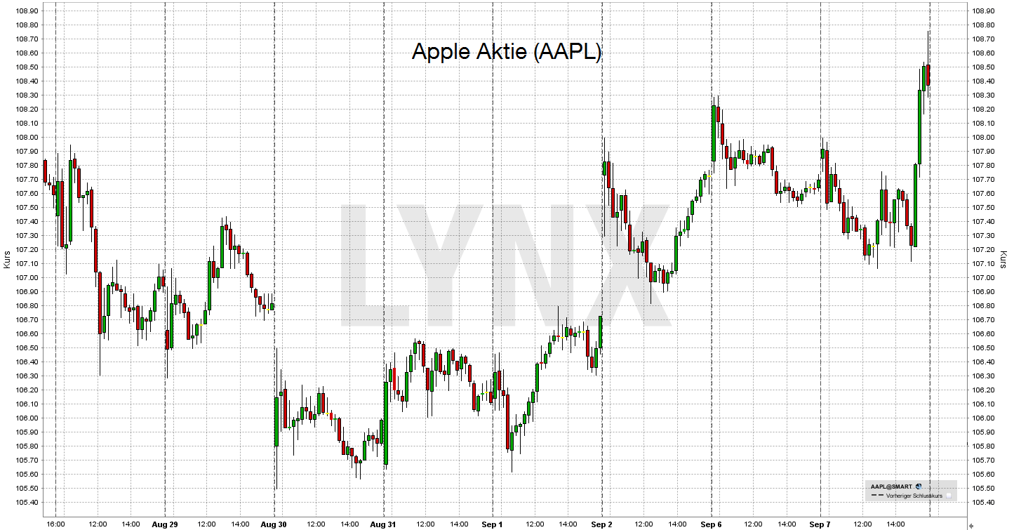 2016-09-07-stand-apple-aktie-lynx-broker