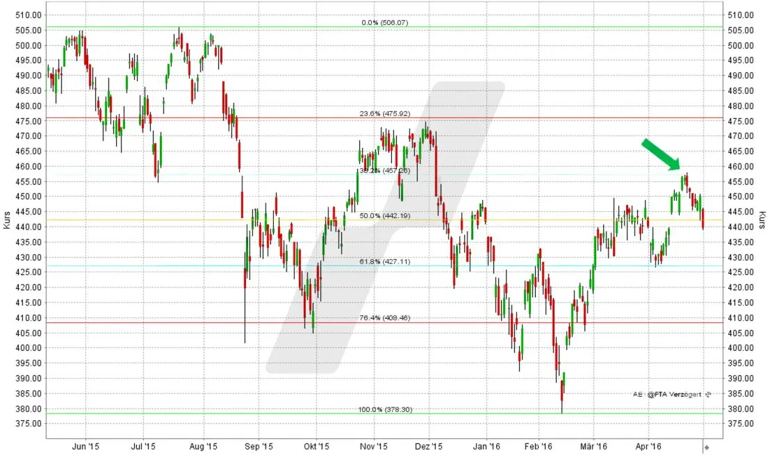 Der Fibonacci-Indikator: Fibonacci-Linien im AEX-Index | Online Broker LYNX