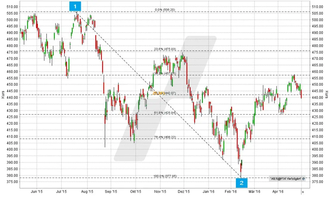 Fibonacci-Indikator: Fibonacci-Linien im Chart festlegen | Online Broker LYNX