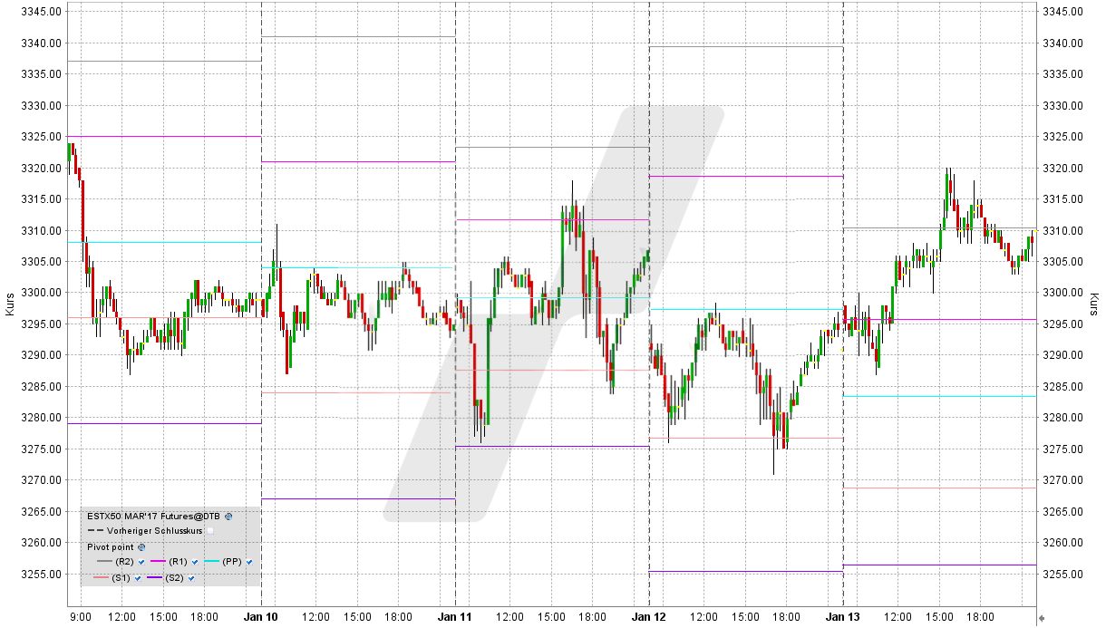 Pivot-Punkte: ESTX50 Future Pivot Punkte | Online Broker LYNX Pivot-Punkte: ESTX50 Future Pivot Punkte | Online Broker LYNX