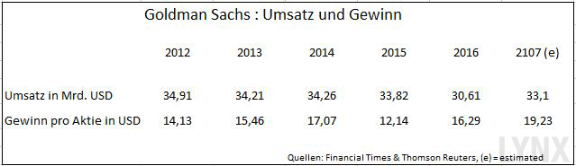 Goldman Sachs - Umsatz und Gewinn