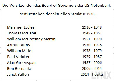 Tabelle-Vorsitzende-der-Fed-LYNX-Artikel