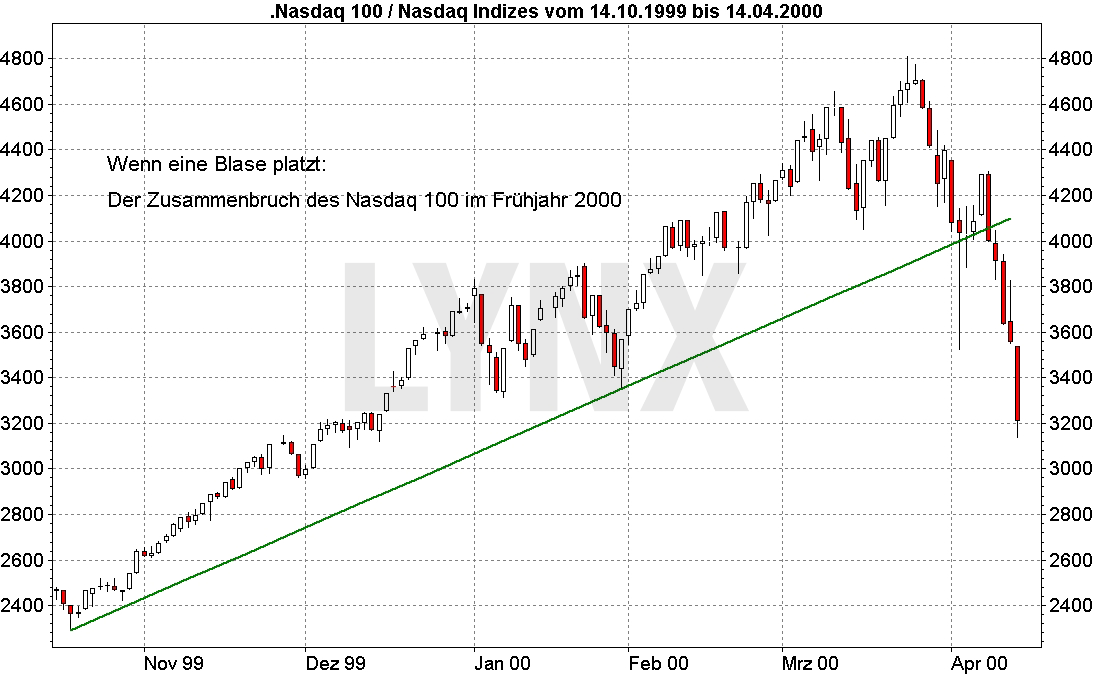 20170320-boerse-verrueckt-zusammenbruch-nasdaq-100-jahr-2000-LYNX