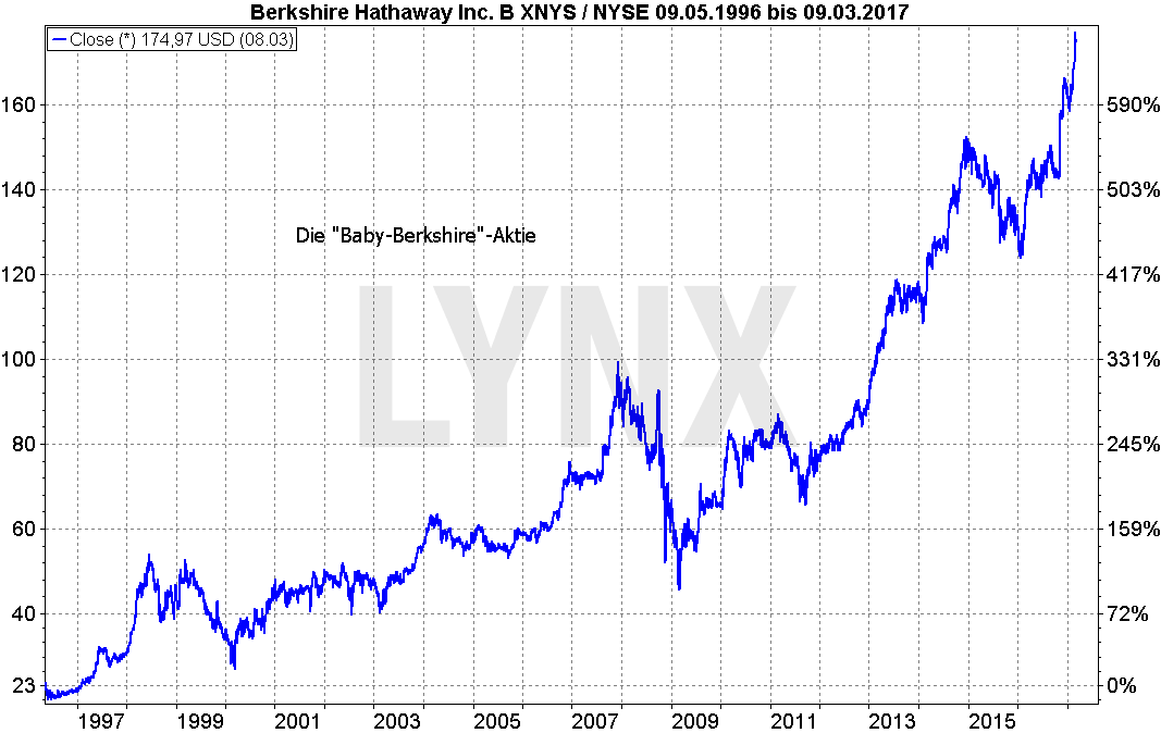 Buffett_2-berkshire-hathaway-b-Chart-LYNX-Artikel