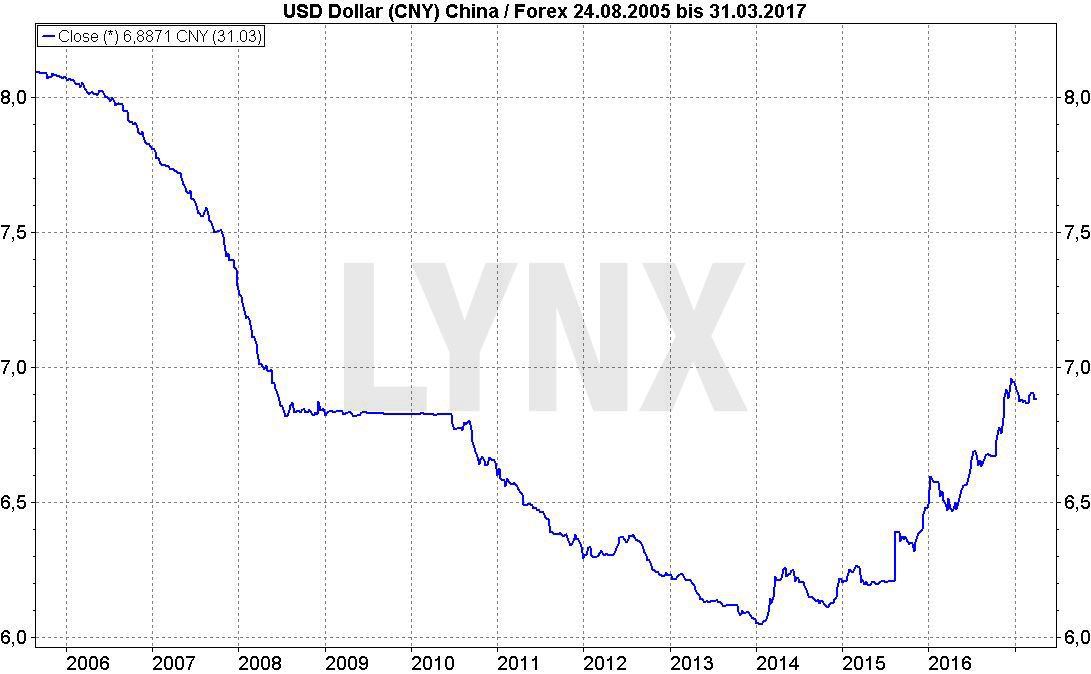 20170405-China-Entwicklung-US-Dollar-Yuan-LYNX-Broker