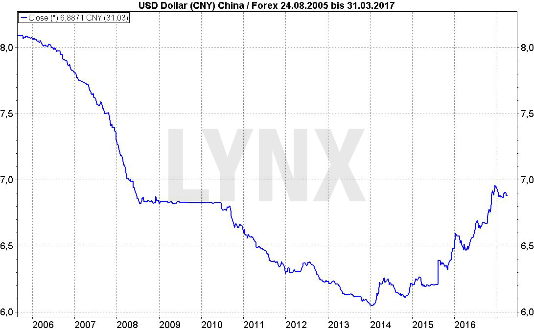 Wertentwicklung des US-Dollars zum chinesischen Yuan 20170405-China-Entwicklung-US-Dollar-Yuan-LYNX-Broker