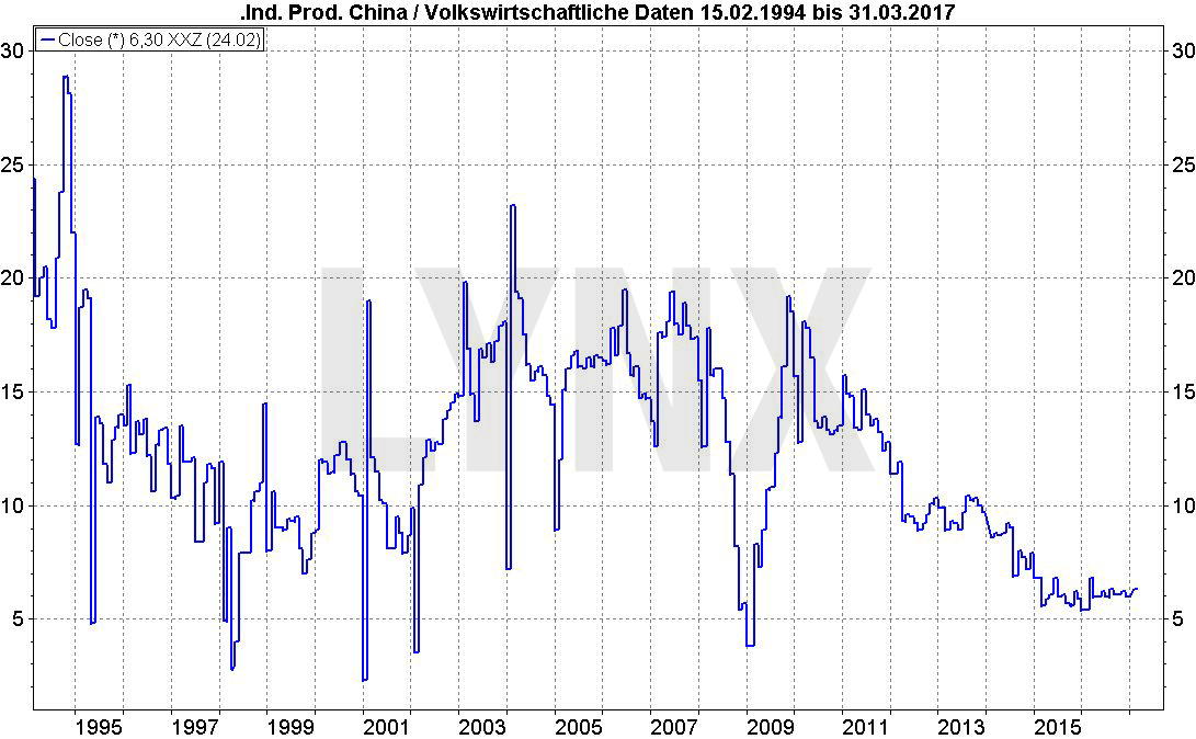 Wachstumsraten der chinesischen Industrieproduktion über die letzten 25 Jahre 20170405-China-Wachstumsrate-Industrieproduktion-LYNX-Broker