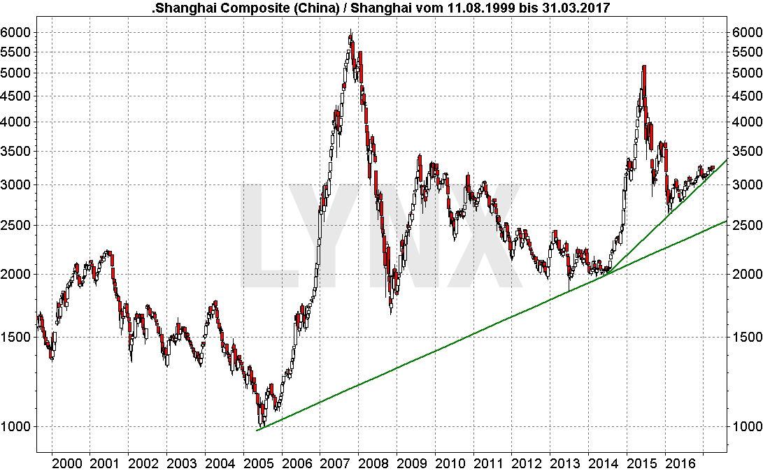 Entwicklung des Shanghai Composite von 1999 bis 2017 20170405-Entwicklung-China-shanghai-composite-LYNX-Broker