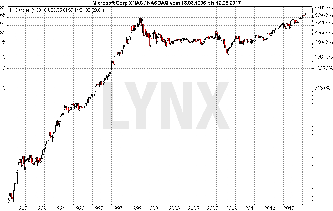 Prozentuale Veränderung der Microsoft Aktie seit 1987 20170517-Prozentuale-Veraenderung-der-Microsoft-Aktie-seit-1987-LYNX