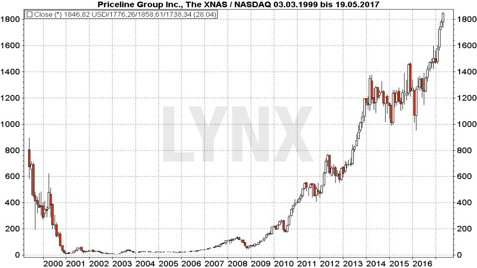 Entwicklung des Aktienkurses der Priceline Group seit 2000 20170524-Entwicklung-des-Aktienkurses-der-Priceline-Group-seit-2000
