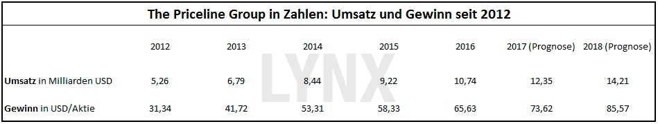20170524-Priceline-Group-in-Zahlen-Umsatz-und-Gewinn-seit-2012