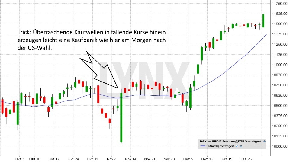 Kursverlauf des Dax Future während der US-Präsidentschaftswahl 20170615-Kursverlauf-des-Dax-Future-waehrend-der-US-Praesidentschaftswahl