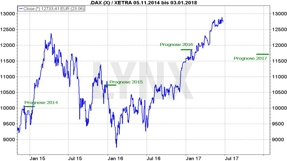 20170628-Prognosen-DAX-seit-2014-LYNX