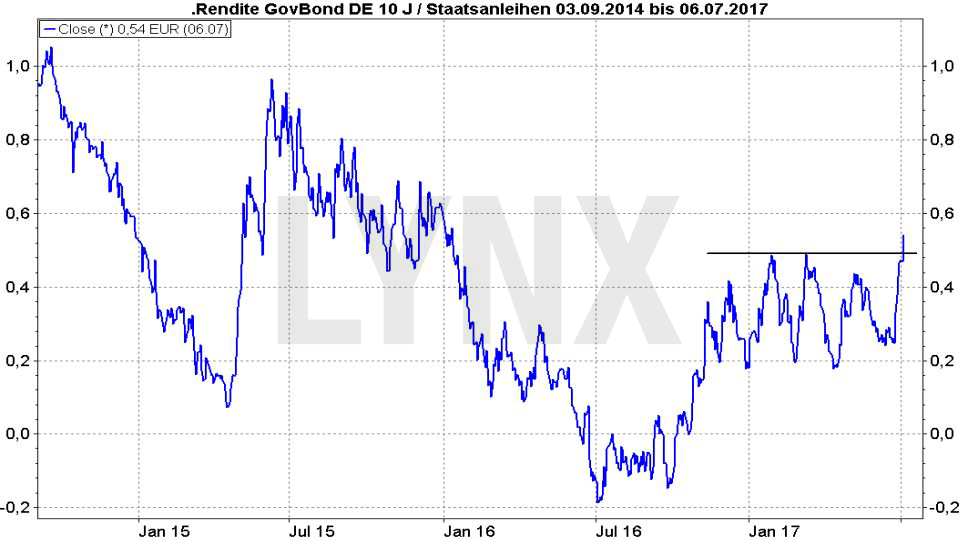 Entwicklung der Rendite deutscher Staatsanleihen seit Januar 2015 20170706-Entwicklung-Rendite-Staatsanleihen-Deutschland-seit-Januar-2015-LYNX-Broker