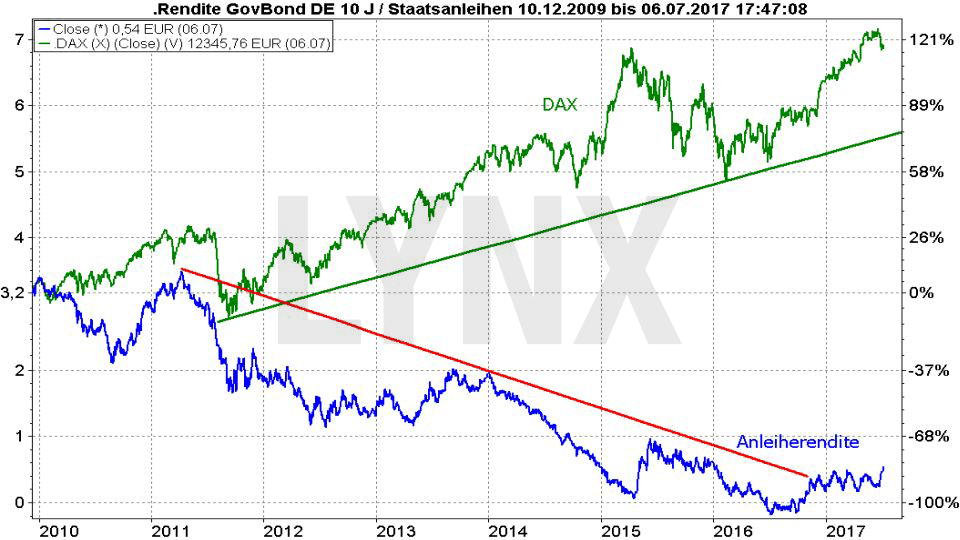 Vergleich der Entwicklung von Dax und Anleiherenditen seit 2010 20170706-Vergleich-der-Renditen-von-Dax-und-Anleihen-seit-2010-LYNX-Broker