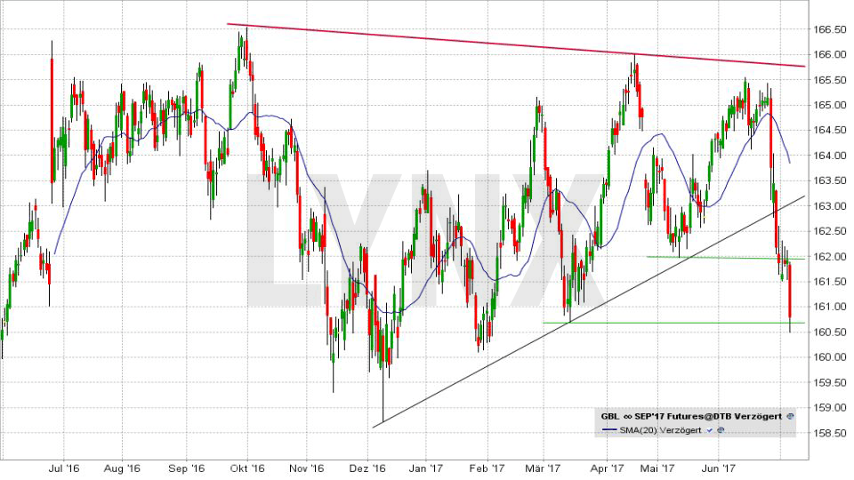 Entwicklung des Bund Futures seit 2016 20170706-entwicklung-des-Bund-Futures-seit-2016-LYNX-Broker