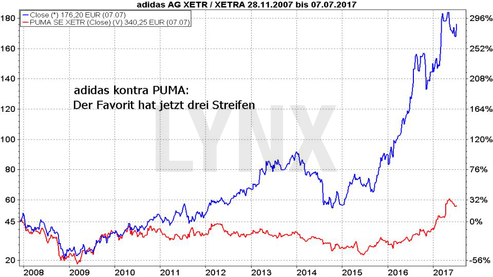 Vergleich der prozentualen Entwicklung der Aktien von adidas und Puma seit 2008
