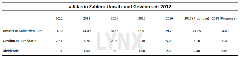 adidas in Zahlen: Umsatz und Gewinn seit 2012