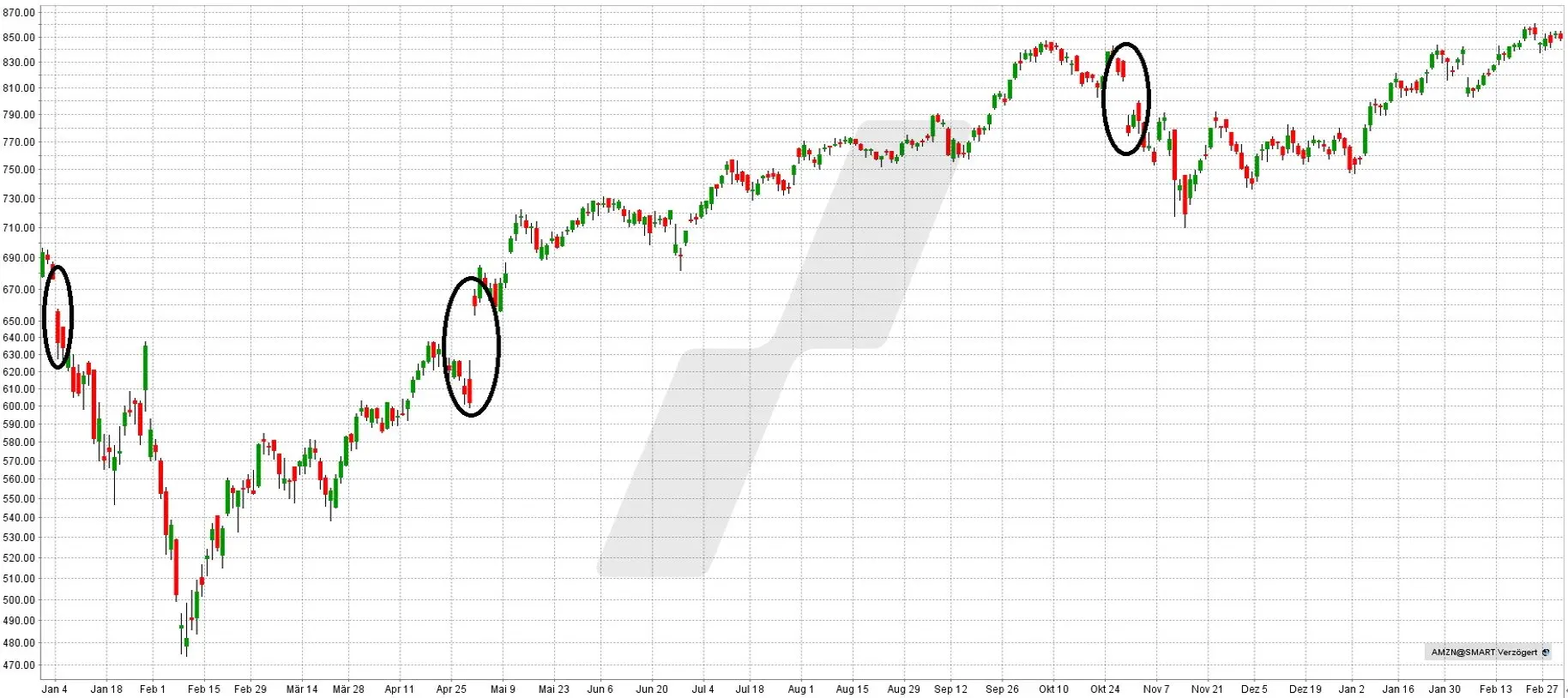 Earnings-Strategie: Kursveränderungen der Amazon Aktie – jeweils nach Bekanntgabe der Quartalszahlen ab Anfang 2016 | Online Broker LYNX Earnings-Strategie: Kursveränderungen der Amazon Aktie – jeweils nach Bekanntgabe der Quartalszahlen ab Anfang 2016 | Online Broker LYNX