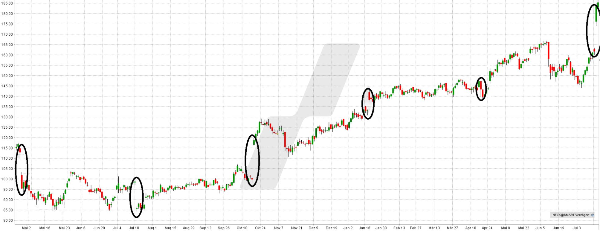 Earnings-Strategie: Kursveränderungen der Netflix Aktie – jeweils nach Bekanntgabe der Quartalszahlen ab Anfang 2016 | Online Broker LYNX