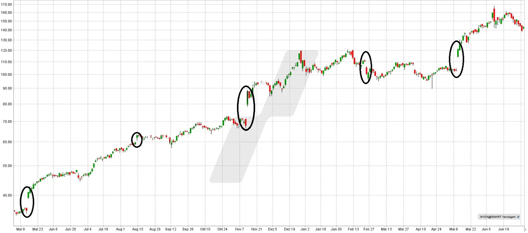 Earnings-Strategie: Kursveränderungen der Nvidia Aktie – jeweils nach Bekanntgabe der Quartalszahlen ab Anfang 2016 | Online Broker LYNX Earnings-Strategie: Kursveränderungen der Nvidia Aktie – jeweils nach Bekanntgabe der Quartalszahlen ab Anfang 2016 | Online Broker LYNX