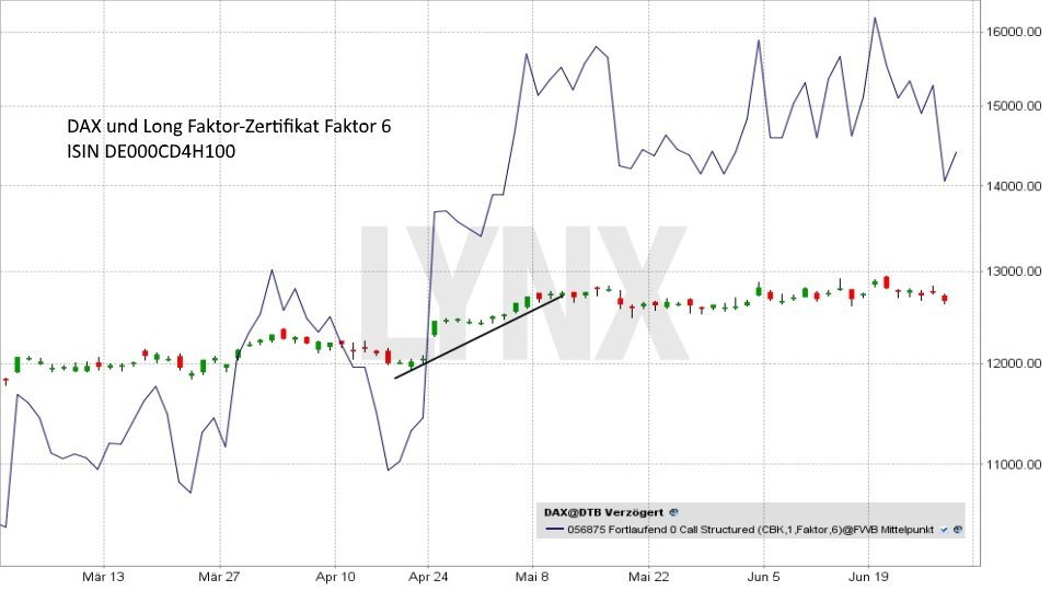 20171109-Dax-Long-Faktor-Zertifikat-mit-Faktor-6-LYNX-Broker