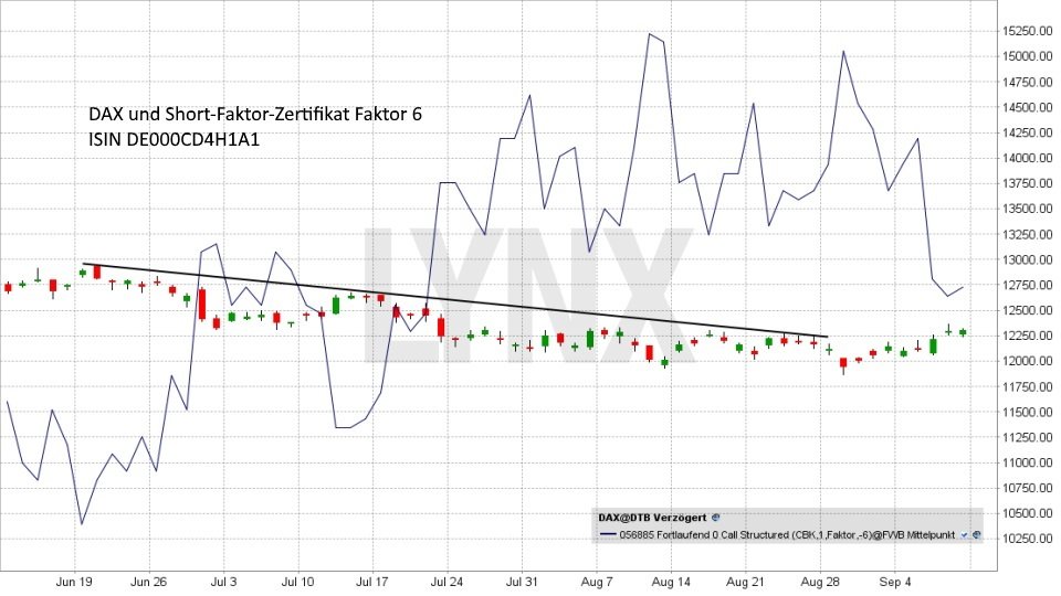 20171109-Dax-Short-Faktor-Zertifikat-mit-Faktor-6-LYNX-Broker