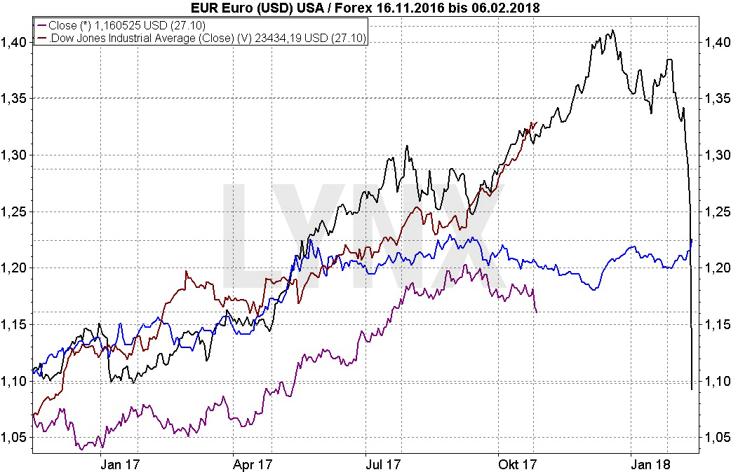 20171031-Parallelen-Jahr-Boersencrash-1987-2017-Chartverlauf-Dow-Jones-Euro-Dollar-1987-2017-Vergleich