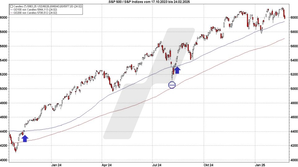Einfaches Trendfolgesystem mit GD 200 und 50 | Online Broker LYNX