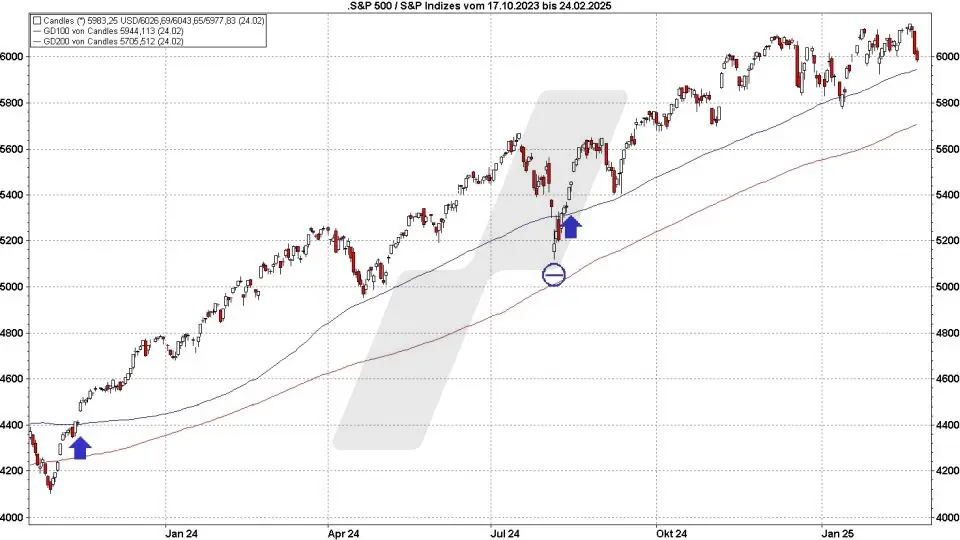 Einfaches Trendfolgesystem mit GD 200 und 50 | Online Broker LYNX Einfaches Trendfolgesystem mit GD 200 und 50 | Online Broker LYNX