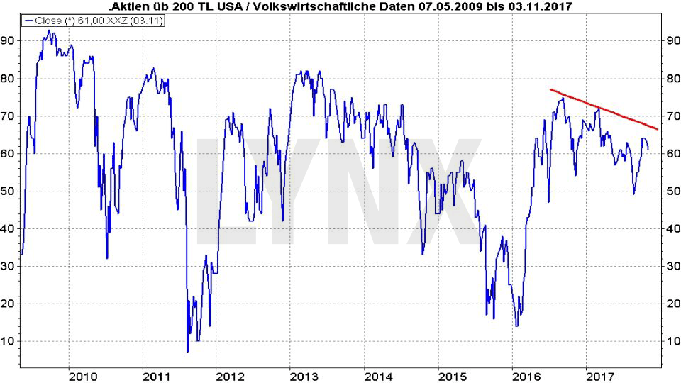 20171106-Trump-Hausse-Aktien-über-dem-200-tagesdurchschnitt-an-der-NYSE-LYNX-Broker
