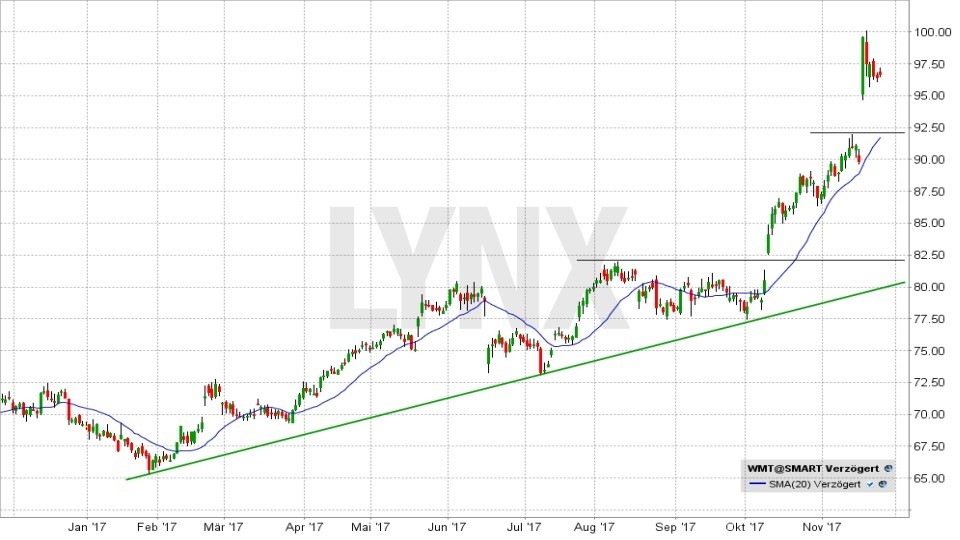 20171128-Chart-Entwicklung-der-Wal-Mart-Aktie-seit-Januar-2017-LYNX-Broker