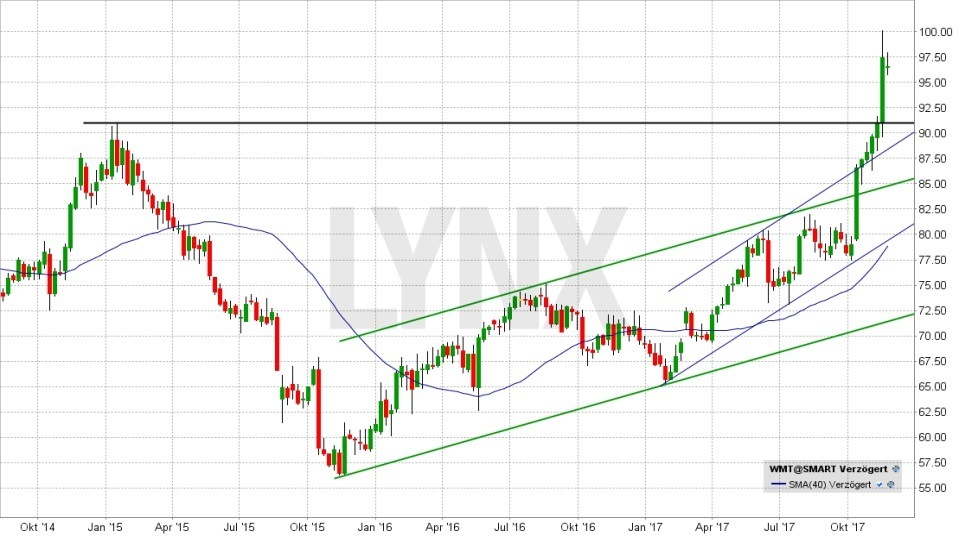 20171128-Chart-Entwicklung-der-Wal-Mart-Aktie-seit-Oktober-2014-LYNX-Broker
