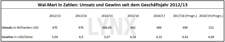 20171128-Wal-Mart-in-Zahlen-Tabelle-Umsatz-und-Gewinn-seit-2012-2013-LYNX-Broker