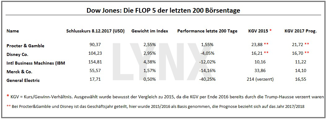 Dow Jones: Die Flop 5 der letzten 200 Boersentage