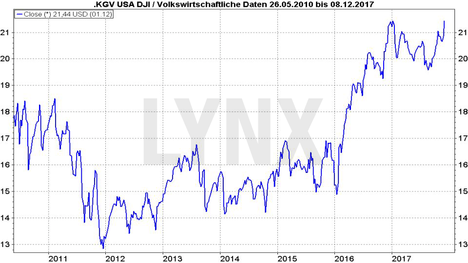 Entwicklung KGV der Dow jones Aktien von 2010 bis 2017